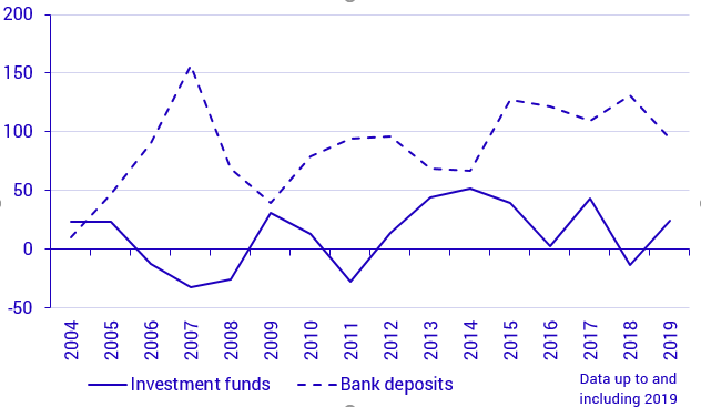 Graph: Households’ funds and bank deposits, transactions, SEK billions  