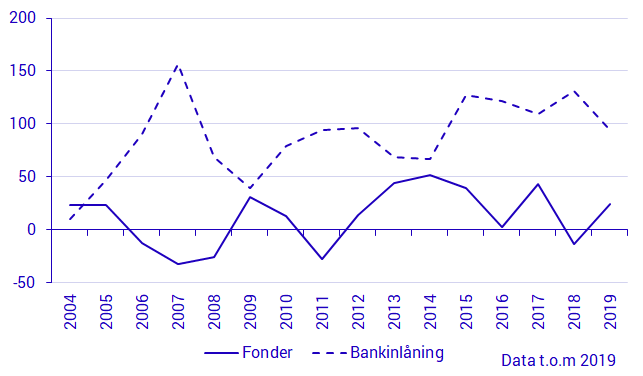 Diagram: Hushållens fonder och bankinlåning, transaktioner, mdkr