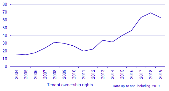 Graph: Households’ tenant ownership rights, transactions, SEK billions