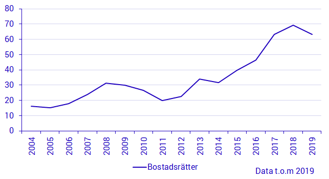 Diagram: Hushållens bostadsrätter, transaktioner, mdkr