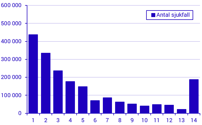 Konjunkturstatistik över sjuklöner, 2:a kvartalet 2020