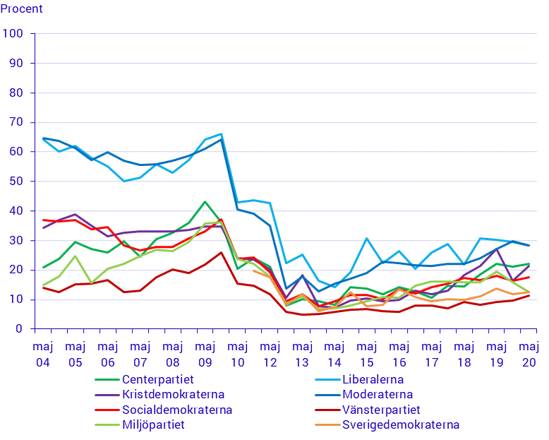 EMU-/eurosympatier efter partisympati 2004–2020