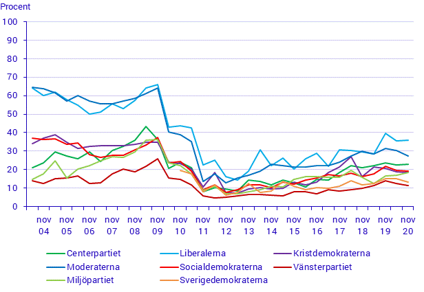 EMU-/eurosympatier efter partisympati 2004–2020