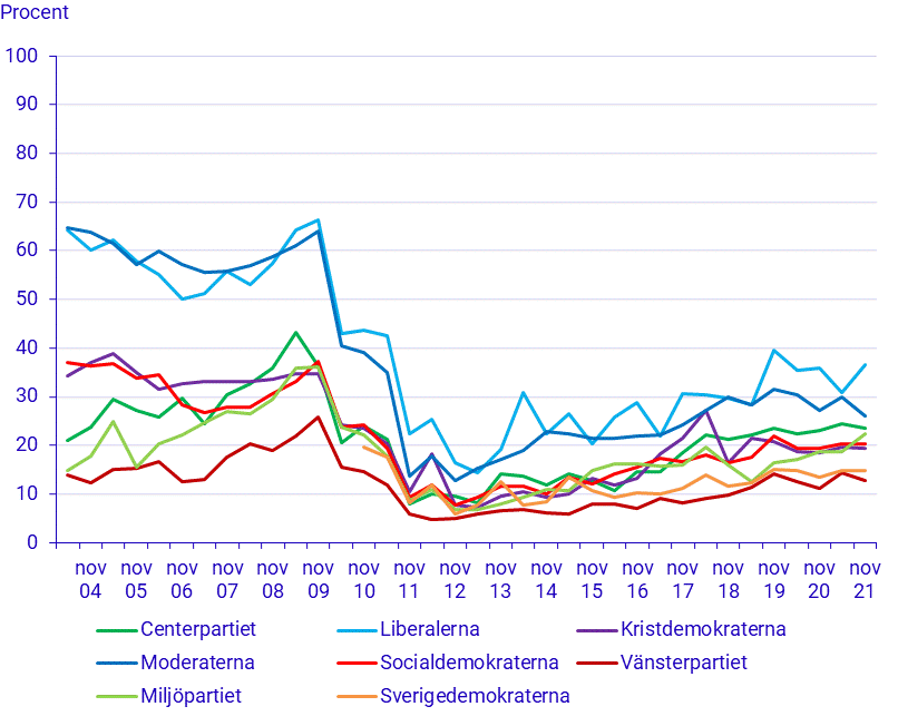 EMU-/eurosympatier efter partisympati 2004–2021