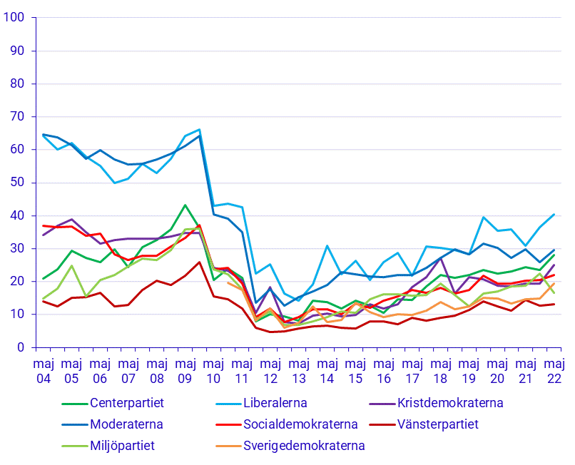 EMU-/eurosympatier efter partisympati 2004–2022