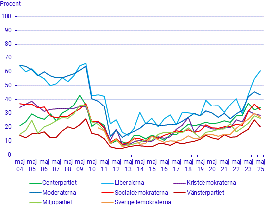EMU-/euro-sympatier efter partisympati. Tidsserie 2004-2025