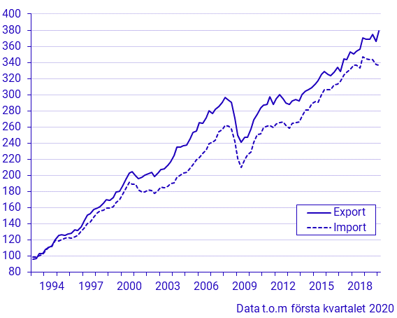 Export och import av varor och tjänster (kvartal 1993–)