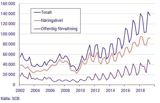 Tidsserie över antal lediga jobb
