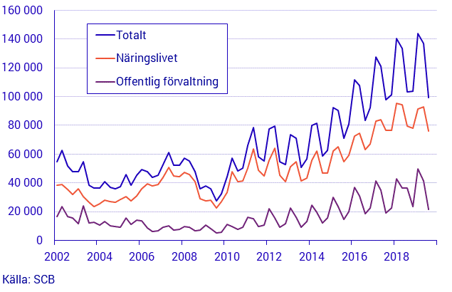 Tidsserie över antal lediga jobb