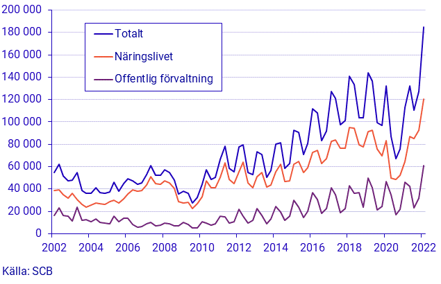 Tidsserie över antal lediga jobb