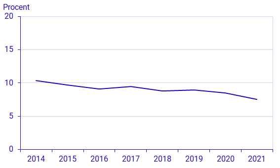 Diagra: Andel hemmaboende barn 0–17 år med låg inkomststandard. År 2014–2021