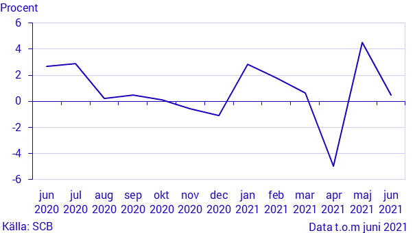 Månatlig indikator över hushållens konsumtionsutgifter, juni 2021