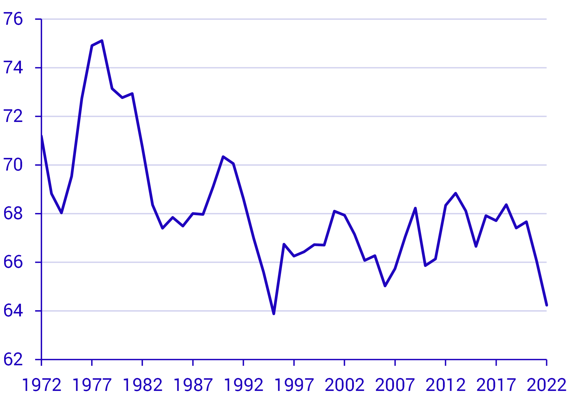 Löner som andel i procent av förädlingsvärdet, hela ekonomin. Årsdata, löpande priser.png