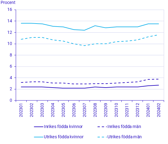 Befolkningens arbetsmarknadsstatus, februari 2024