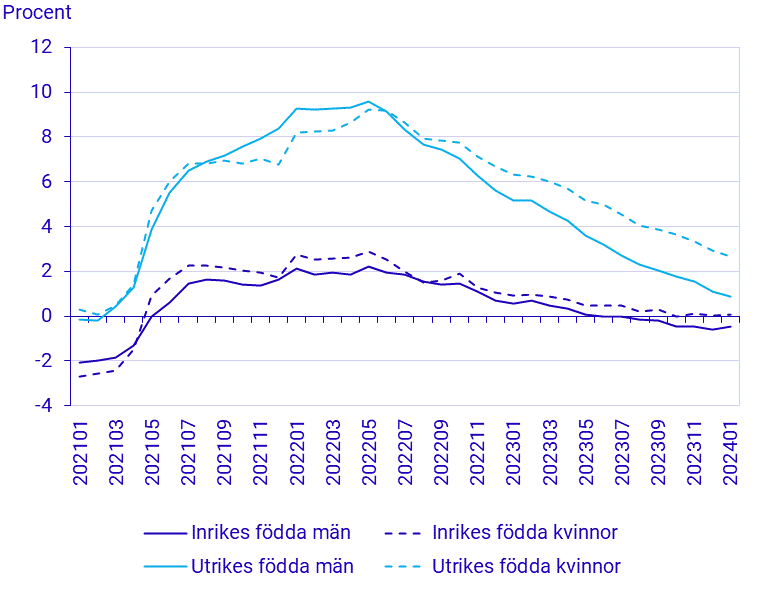 Befolkningens arbetsmarknadsstatus, januari 2024