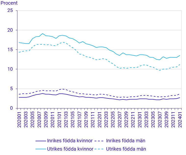 Befolkningens arbetsmarknadsstatus, januari 2024