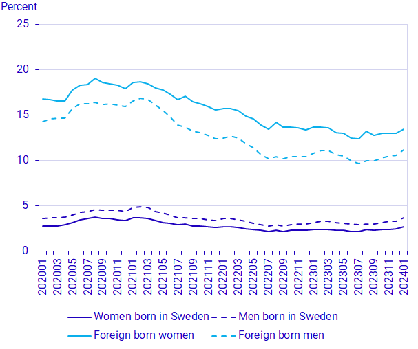 Graph: Proportion of unemployed people by month as a percentage, 20 to 64 years