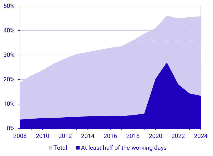 Graph: Share of employed persons who worked from home regardless of extent and at least half of the working days, employed persons aged 20–64. In 2008–2024. Percent. 