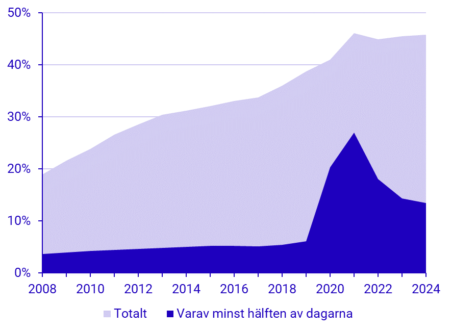 Diagram: Andel sysselsatta som arbetat hemifrån oavsett omfattning respektive minst hälften av arbetsdagarna, sysselsatta 20–64 år. År 2008–2024. Procent.