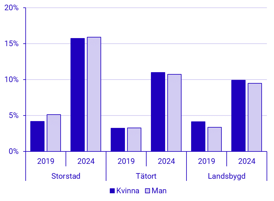 Diagram: Andel fast anställda som arbetat hemifrån minst hälften av arbetsdagarna, uppdelat efter kön samt storstad, tätort och landsbygd. År 2019 och 2024. Procent.