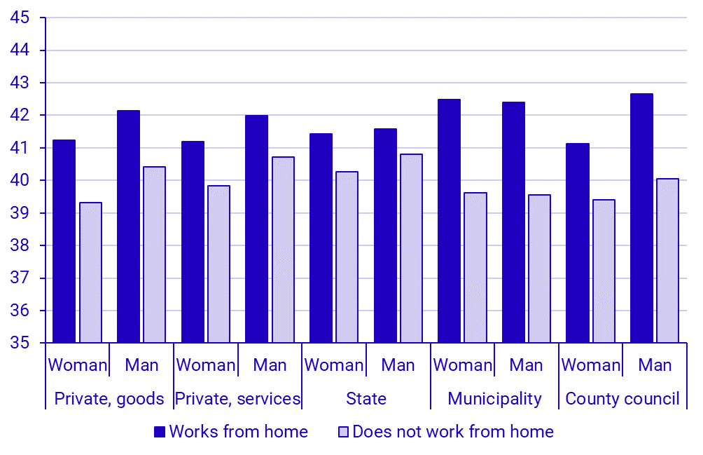 Graph: Hours worked per week for full-time permanent employees, by sector and gender. Year 2024.