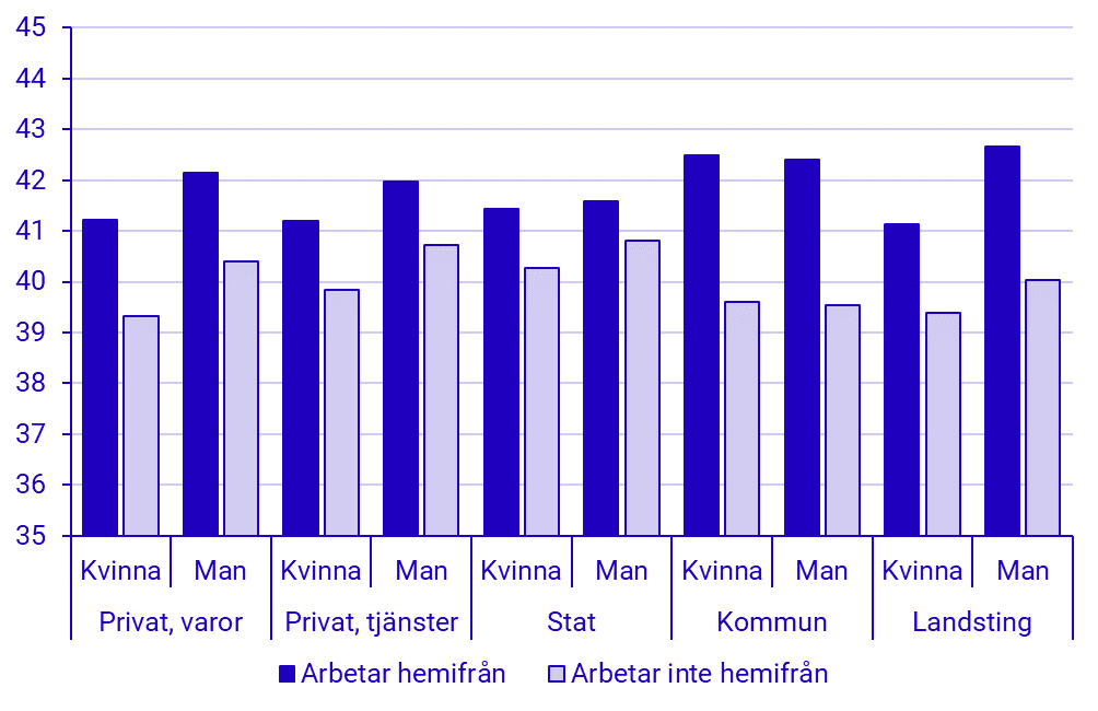 Diagram: Vanligen arbetade timmar per vecka för heltidsarbetande fast anställda, uppdelat efter sektor och kön. Helår 2024.
