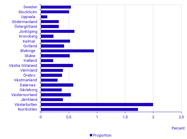 Graph: Proportion of residents who participate in a course at folk high school within the county