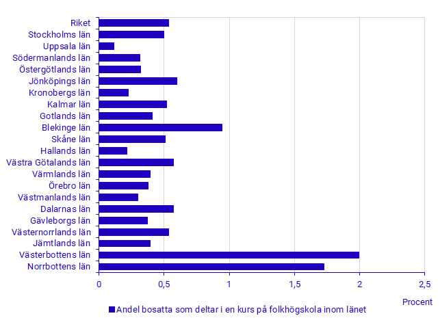 Diagram: Andel bosatta som deltar i en kurs på folkhögskola inom länet