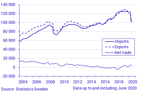 Exports, imports and net trade balance, June 2020, in current prices