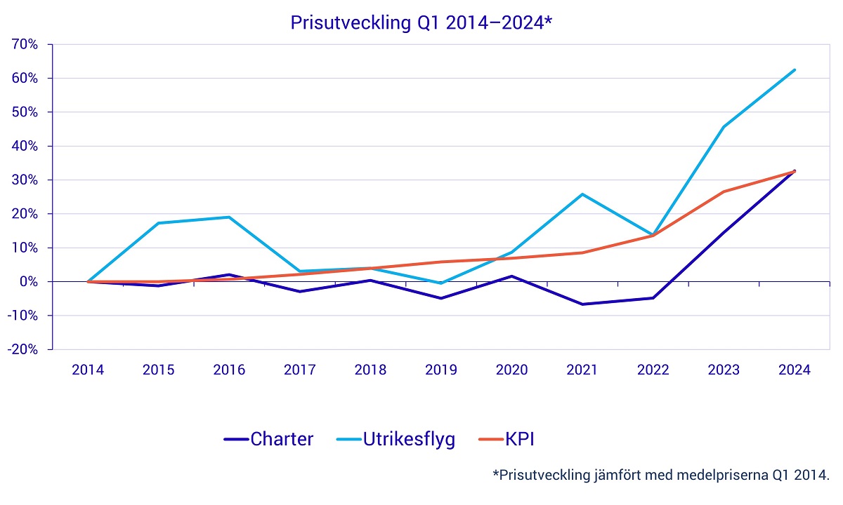 Prisutvecklingen för utrikesflyg 2014-2024.