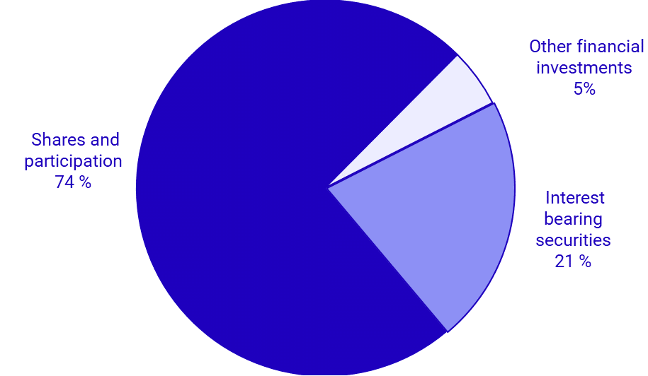 Graph: Total