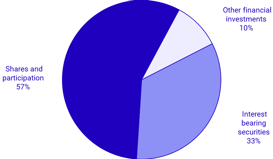 Graph: Non-life insurance