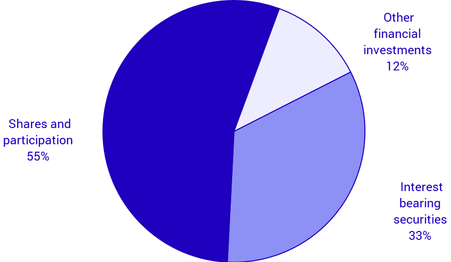 Graph: Non-life insurance