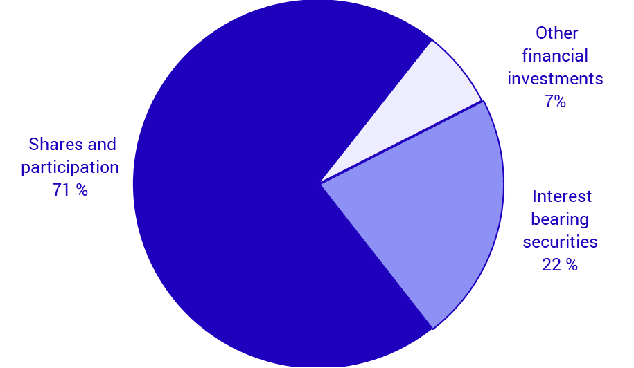 Graph: Total