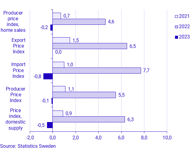Producer and Import Price Index, March 2023