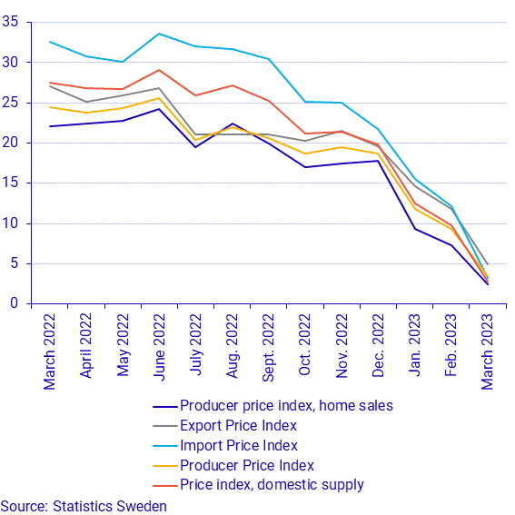 Producer and Import Price Index, March 2023