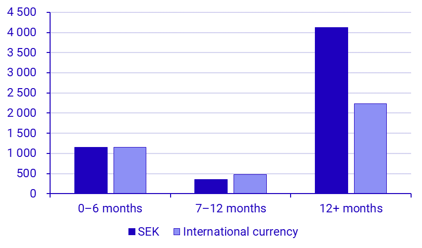 Securities Issues