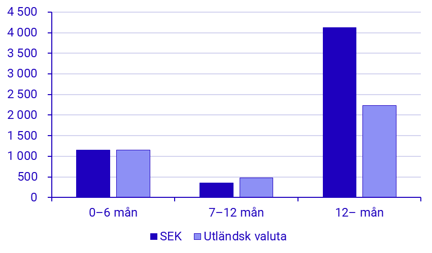 Emitterade värdepapper, maj 2025