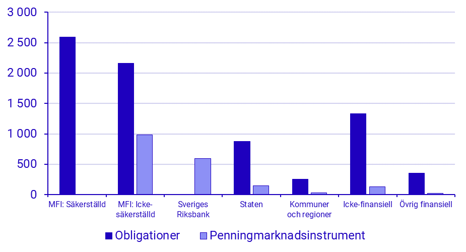 Emitterade värdepapper, maj 2025
