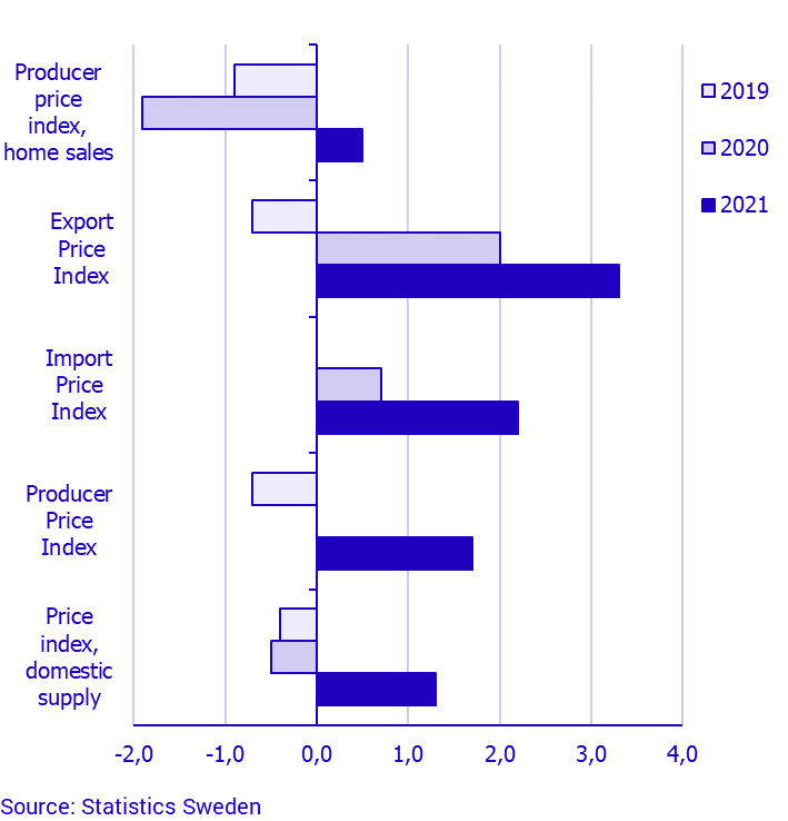 Producer and Import Price Index, April 2021