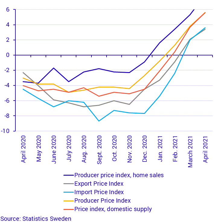 Producer and Import Price Index, April 2021