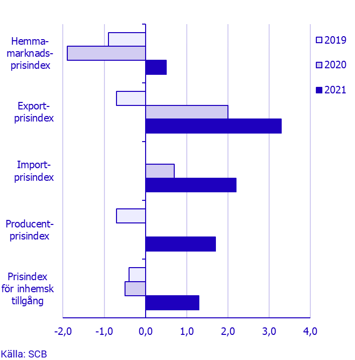 Prisindex i producent- och importled, april 2021