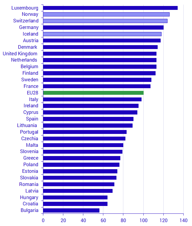 Purchasing power parities 2016-2018