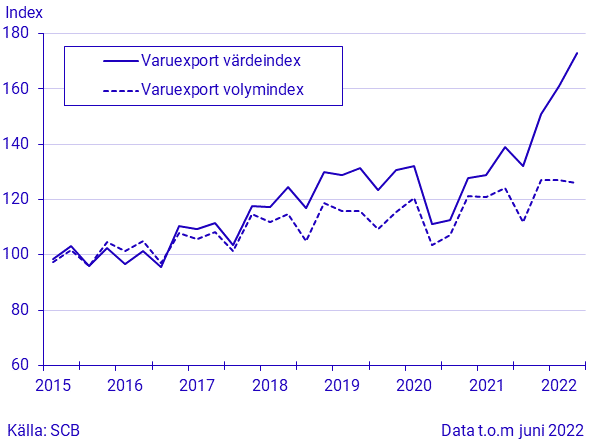 Export och import av varor, kvartal 2 2022/januari-juni 2022, i löpande och fasta priser