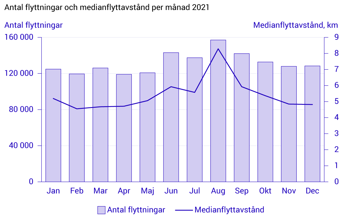 Antal-flyttningar-och-medianflyttavstånd-per-månad-2021.png