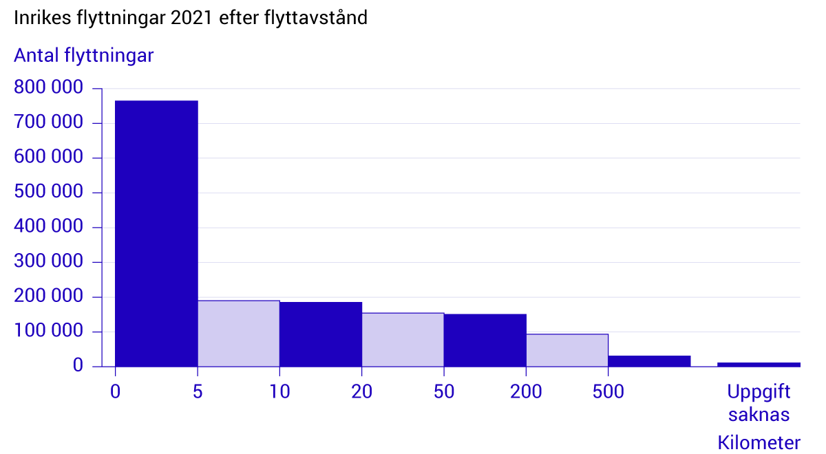 Inrikes-flyttningar-2021-efter-flyttavstånd .png