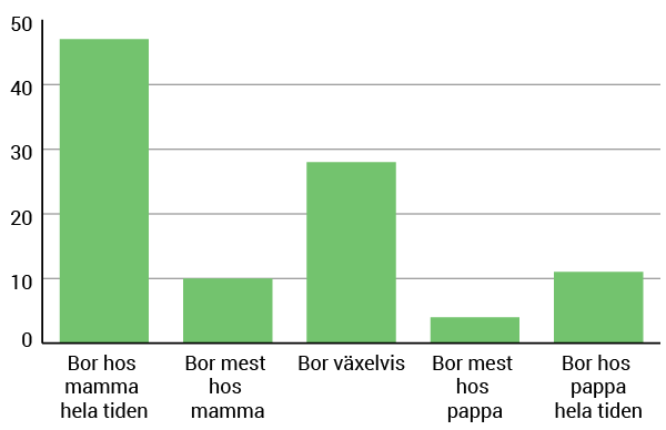 Diagram Boende för barn 0–18 år som inte bor tillsammans med sina båda föräldrar.  År 2016–17. Procent