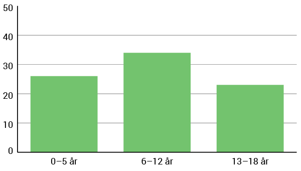 Diagram Andel växelvis boende bland barn som inte bor tillsammans med sina båda  föräldrar, efter barnets ålder. År 2016–17. Procent