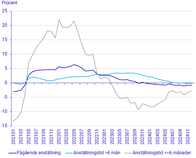 Anställningar (ANST) januari 2025