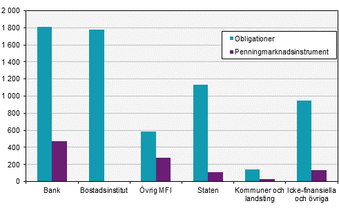 Värdepappersstatistik, januari 2017